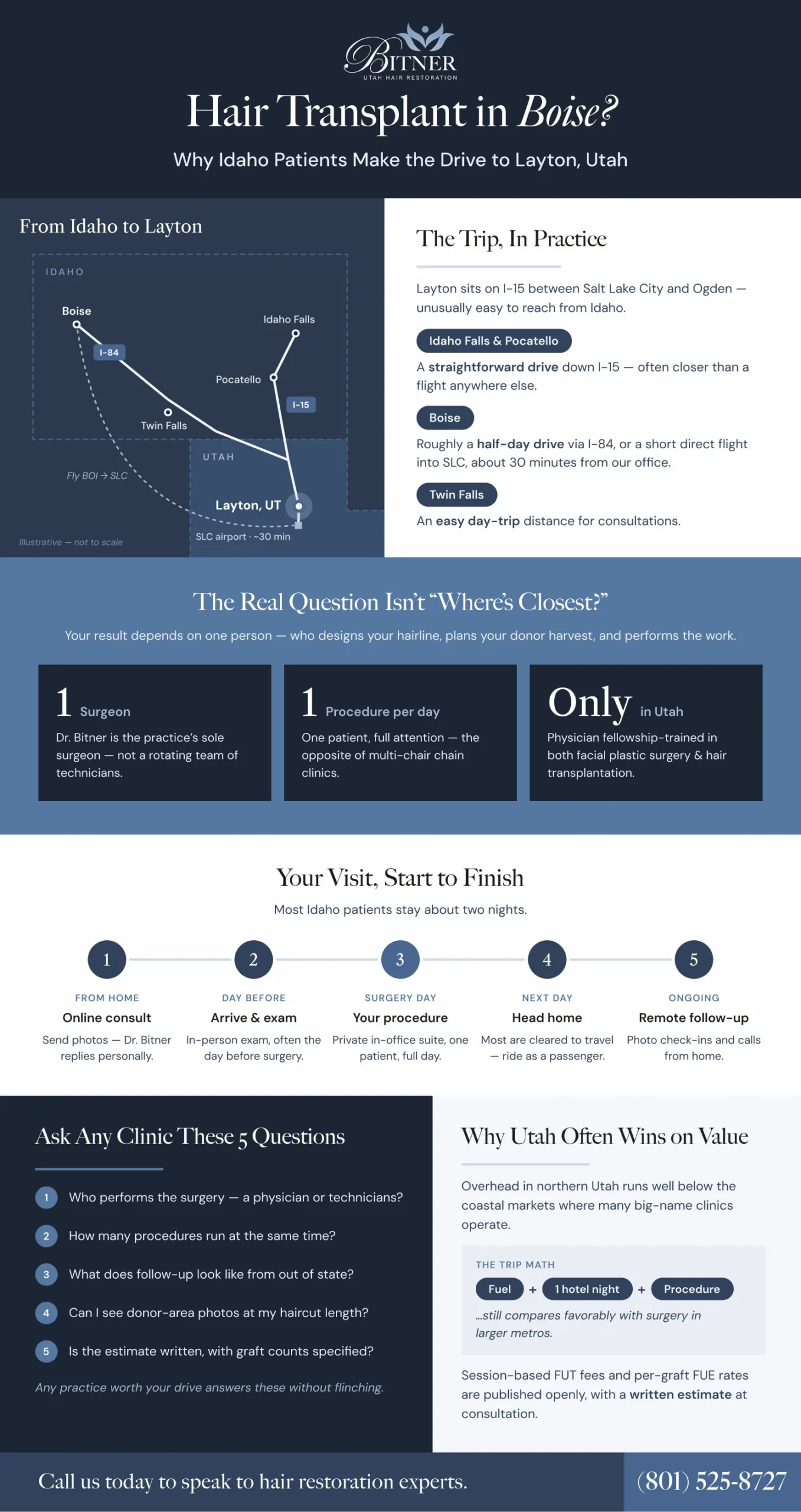 Infographic: hair transplant in Boise — driving and flying from Idaho to Layton, Utah, the two-night visit timeline, and five questions to ask any clinic